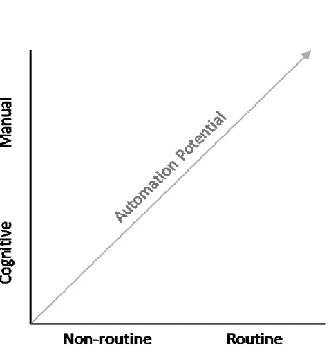 Figure 4. The automation potential in general rises when the process is more manual and routine-based