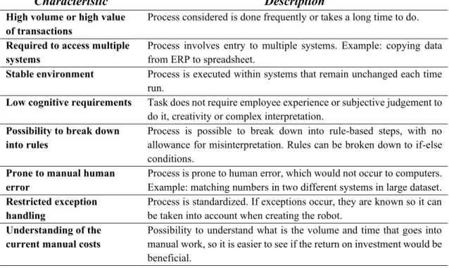 Table 1. Key characteristics for suitable RPA processes (Asatiani &amp; Penttinen 2016: 69; Fung 2014:2-3 &amp; 