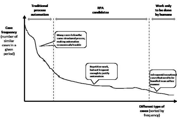Figure  5.  Positioning  RPA  to  support  middle  ground  activities  previously  not  feasible  for  back-end  automation according to Aalst et al