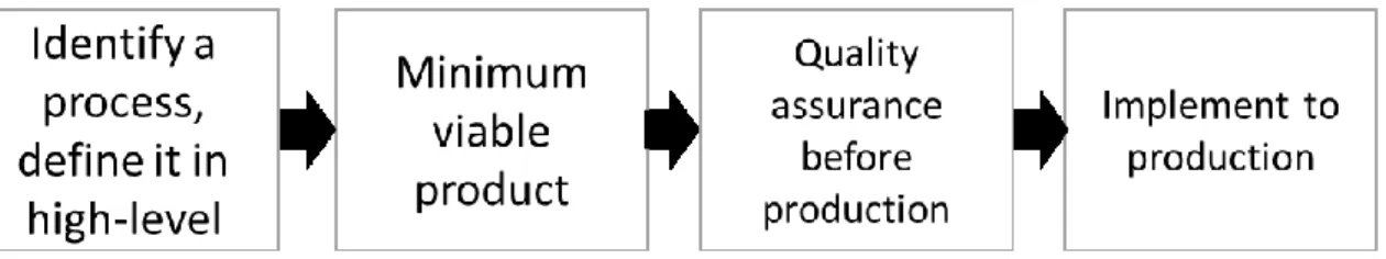 Figure 6. From identifying a process for RPA to production. Usually the minimum viable RPA is made by  citizen developer