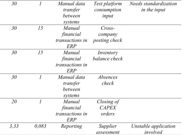 Table 3. The processes fit for RPA to use in case study department. 