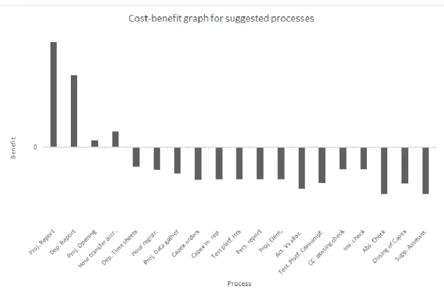Figure 7. The evaluated cost-benefit of RPA for each process. 