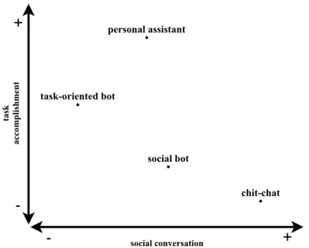 Figure 1: Taxonomy of dialogue systems according to the measure of their task accomplishment and social contribution