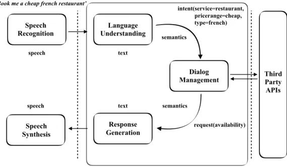 Figure 2: Example of a conventional dialogue architecture with its main components in the bounding box: Language Understanding ( NLU ), Dialogue Manager ( DM ), Response Generation ( NLG )