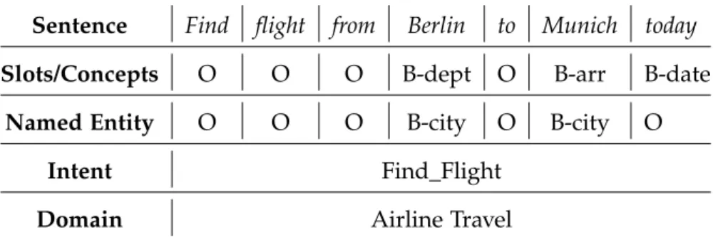 Table 1: An illustrative example of a sentence representation 1 .