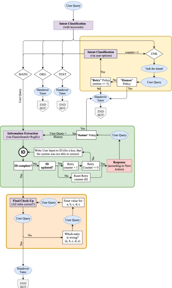Figure 4: Dialogue Flow. Abbreviations: UNK - unknown; ID - informa- informa-tional dictionary; RegEx - regular expressions.