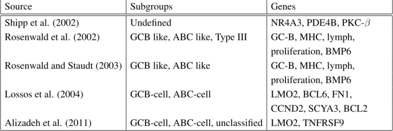 Table 2.1: Summary of result of genes whose expression predicts survival in DLBCL.