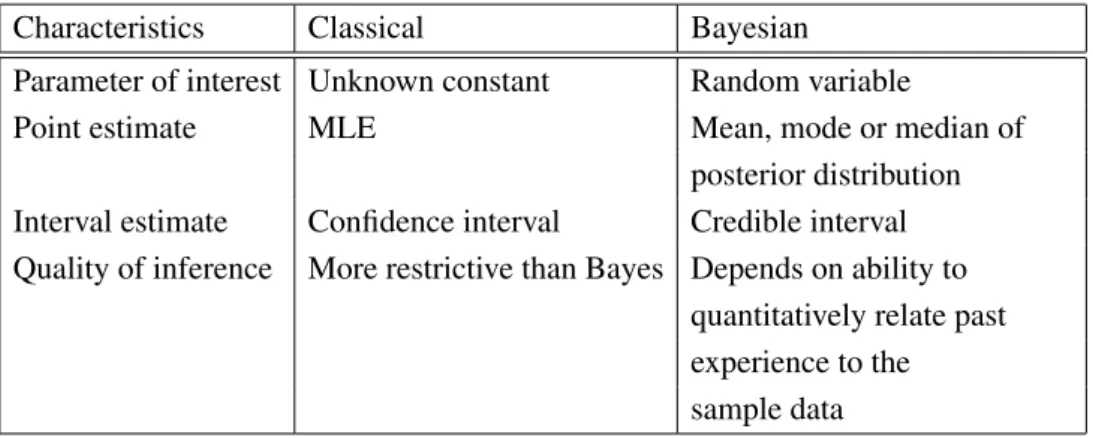 Table 3.1: The difference between classical and Bayesian statistical inference.
