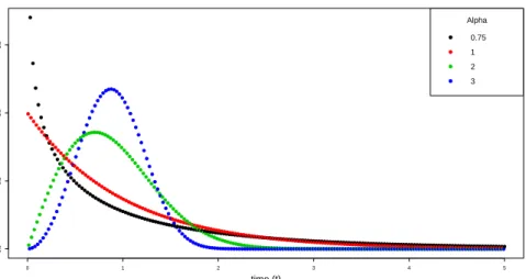 Figure 3.2: Weibull densities with different values of the shape parameter.
