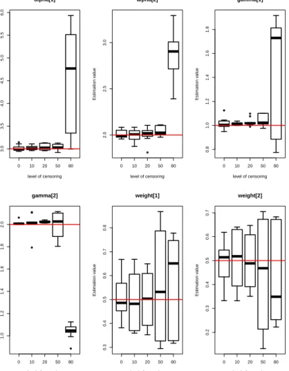 Figure 5.1: Box-plots of posterior estimates of parameters (α, γ, π) for model M1 with five different levels of censoring.