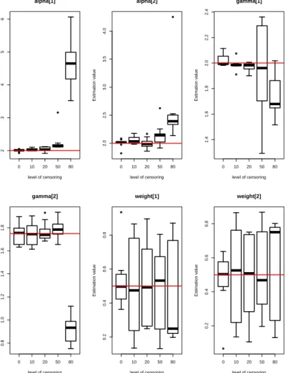 Figure 5.2: Box-plots of posterior estimates of parameters (α, γ, π) for model M2 with five different levels of censoring.