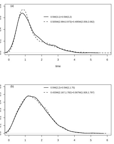 Figure 5.3: Comparison of true and estimates densities for model M1 (top) and M2 (bottom).