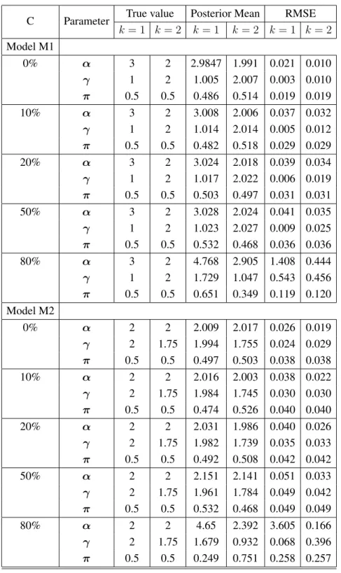 Table 5.1: Posterior estimates of parameters (α, γ, π) and RMSE for model M1 and M2 with five different levels of censoring.
