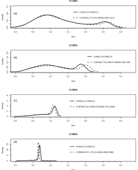 Figure 5.4: Comparison of true and estimated densities for model M1 (well- (well-separated components) with (a) 10%, (b) 20%, (c) 50%, and (d) 80% censoring.