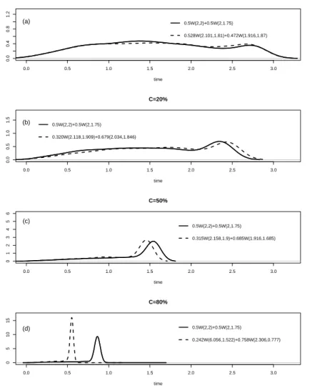 Figure 5.5: Comparison of true and estimated densities for model M2 (two overlapping components) with (a) 10%, (b) 20%, (c) 50%, and (d) 80% censoring.