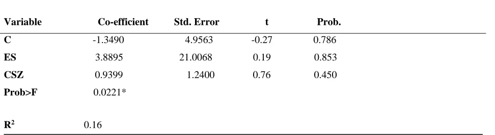 Table 4.2: Pooled OLS Result 