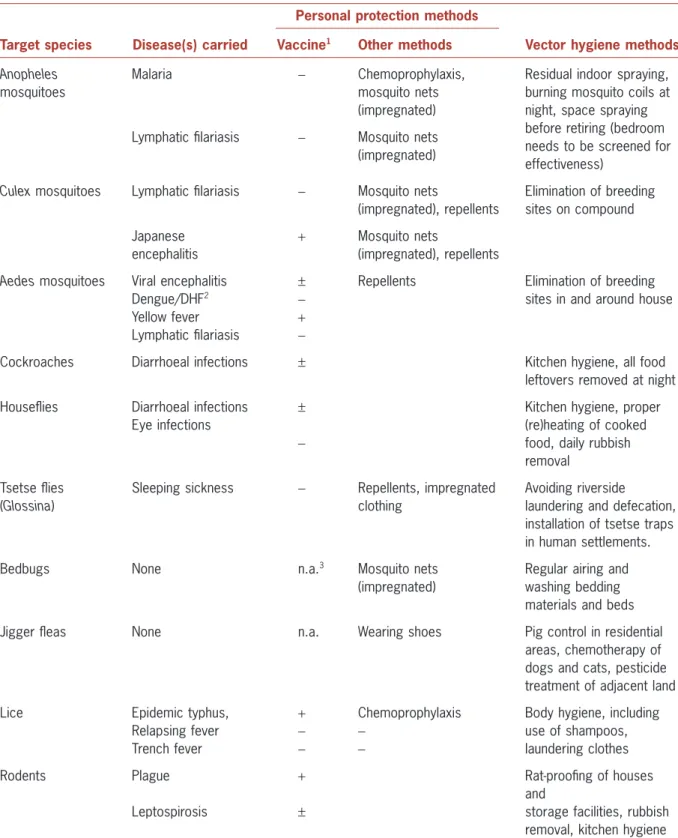 Table 10.1 Examples of hygiene practices and personal protection methods against selected disease vectors, diseases, and nuisance pests