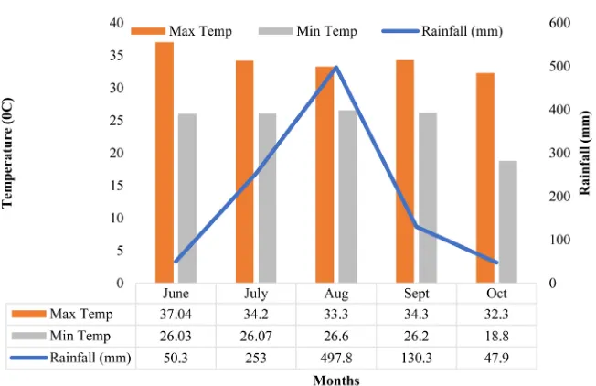 Figure 1. Weather data of RARS Nepalgunj during crop growing period. (Source: RARS Banke, 2017)