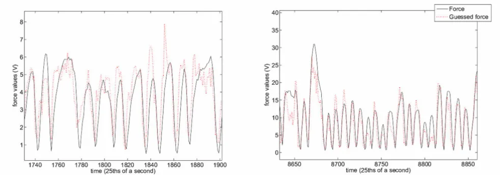 Figure 6FA phase)subject (number 6, FA phase)Comparing true (black continuous line) and guessed (red dotted line) force values for regression of a typical subject (number 6, Comparing true (black continuous line) and guessed (red dotted line) force values for regression of a typical .