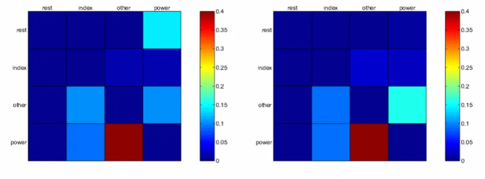 Figure 7left10 subjects. A confusion matrix Confusion matrices for the SA () and FA phase (right)Confusion matrices for the SA (left) and FA phase (right)