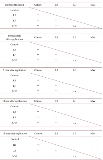 Table 2. Results of Bonferroni’s multiple comparison tests of surface roughness based on processing conditions