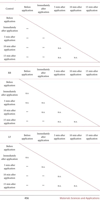 Table 3. Results of Bonferroni’s multiple comparison tests of surface roughness based on measurement points