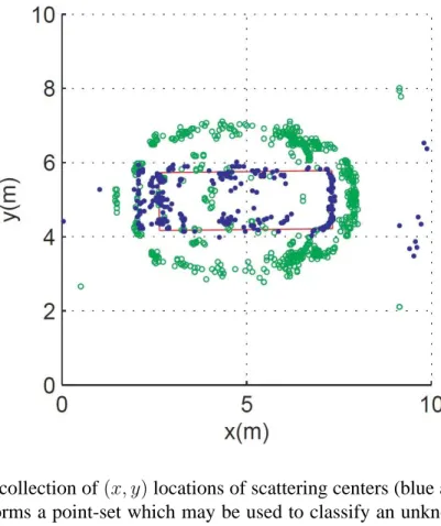 Figure 1.2: The collection of (x, y) locations of scattering centers (blue and green dots) in a radar image forms a point-set which may be used to classify an unknown target
