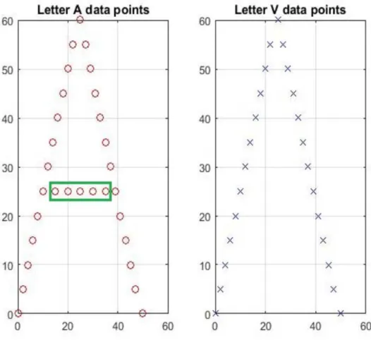 Figure 1.3: Simple feature selection example for point-set classification. In classifying between the letters A and V, the points in V are completely redundant with those in A.