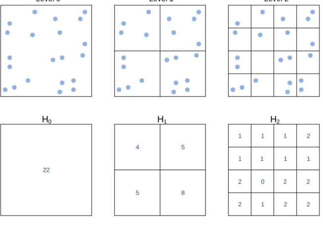 Figure 2.1: Example of spatial histograms. Top row: At each successive level, the number of bins is doubled while the bin size is halved in each dimension