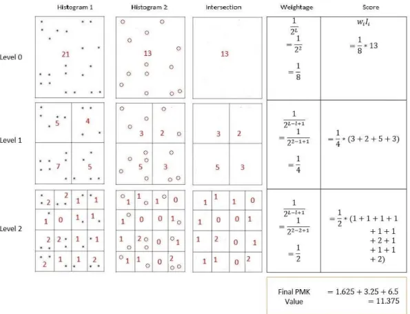 Figure 2.3: A detailed example of Pyramid Match Kernel evaluation between two pyramid histograms with L = 2 maximum levels.