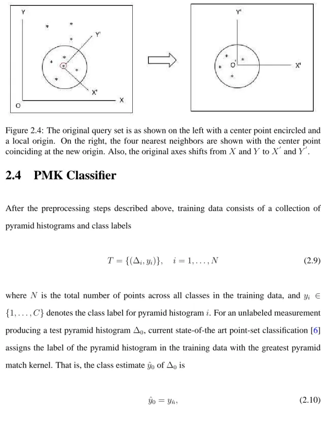 Figure 2.4: The original query set is as shown on the left with a center point encircled and a local origin