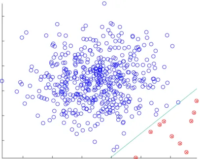 Figure 3.1: Logistic regression example for a two class problem: blue vs. red circles