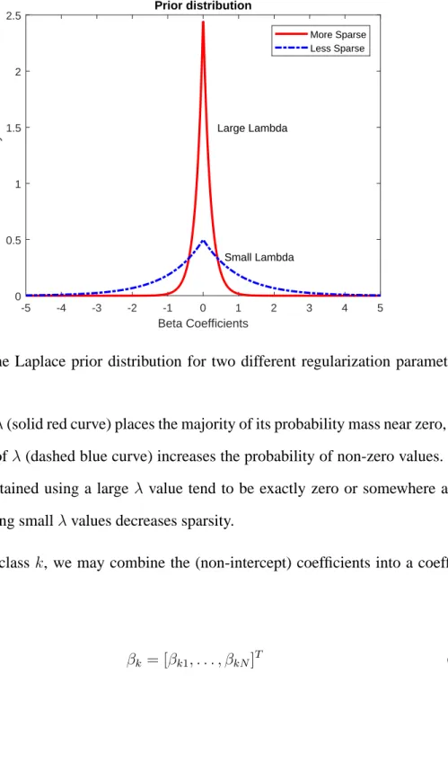 Figure 3.2: The Laplace prior distribution for two different regularization parameter (λ) values.