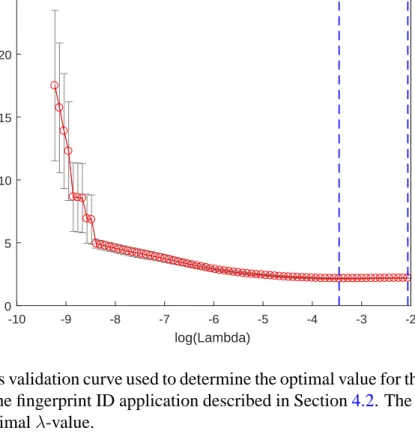 Figure 3.3: Cross validation curve used to determine the optimal value for the regularization parameter λ in the fingerprint ID application described in Section 4.2