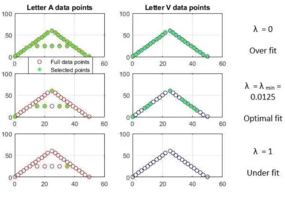 Figure 4.1: Optimal point selection example. When the regularization parameter λ is too small (upper row) too many points are selected; and when λ is too large, salient points are omitted (bottom row)