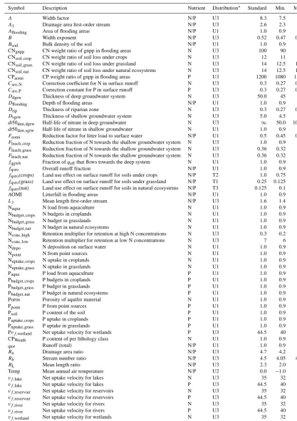 Table 3. Model parameters included in the sensitivity analysis, their symbol and description, for which nutrient it is used, and the standard,minimum, mode and maximum value considered for the sampling procedure