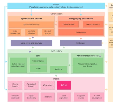 Figure 1. Scheme of the Integrated Model to Assess the GlobalEnvironment (IMAGE) modiﬁed from Stehfest et al