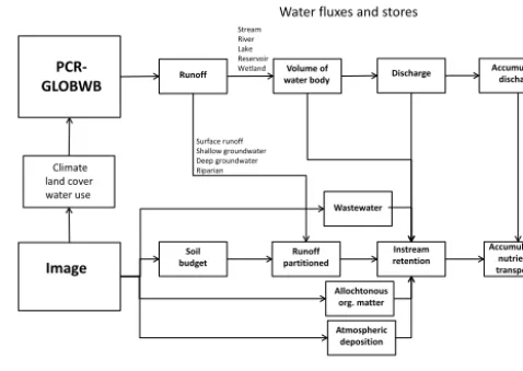 Figure 2. Scheme of the model framework with PCR-GLOBWBand IMAGE and the data ﬂows between the models.