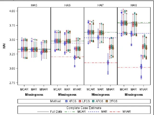 Figure 5. Mean HAI across Exams for Different Missing Data Mechanisms  and Imputation Methods with N=1000 and m=5 