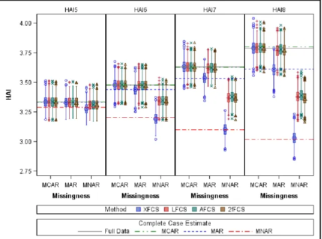 Figure 6. Mean HAI across Exams for Different Missing Data Mechanisms  and Imputation Methods with N=1000 and m=20 