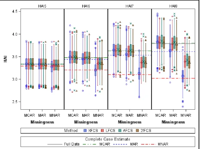Figure 7. Mean HAI across Exams for Different Missing Data Mechanisms  and Imputation Methods with N=100 and m=5 