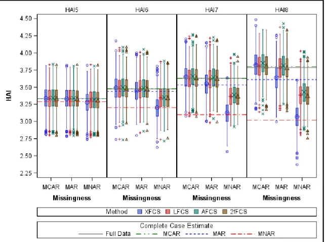 Figure 8. Mean HAI across Exams for Different Missing Data Mechanisms  and Imputation Methods with N=100 and m=20 