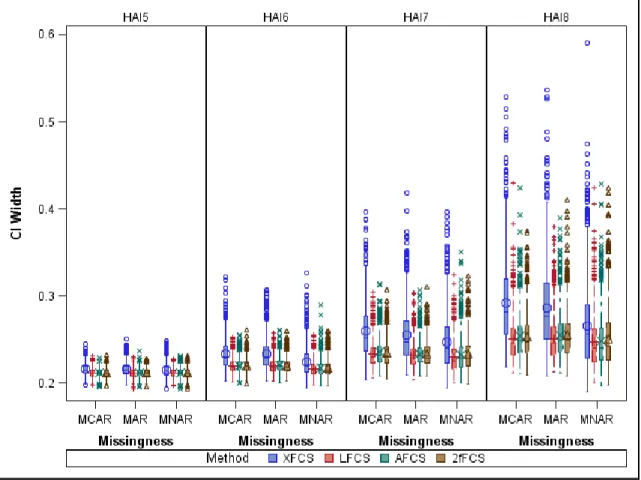 Figure 9. Confidence Interval Width for Mean HAI across Exams for 