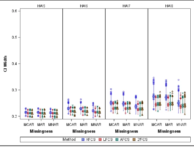 Figure 10. Confidence Interval Width for Mean HAI across Exams for  Different Missing Data Mechanisms and Imputation Methods with N=1000  and m=20 