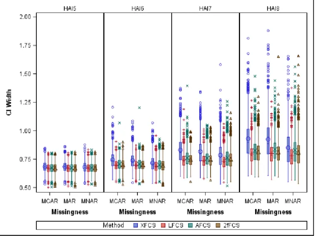 Figure 11. Confidence Interval Width for Mean HAI across Exams for  Different Missing Data Mechanisms and Imputation Methods with N=100  and m=5 