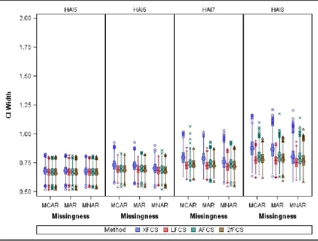 Figure 12. Confidence Interval Width for Mean HAI across Exams for  Different Missing Data Mechanisms and Imputation Methods with N=100  and m=20 