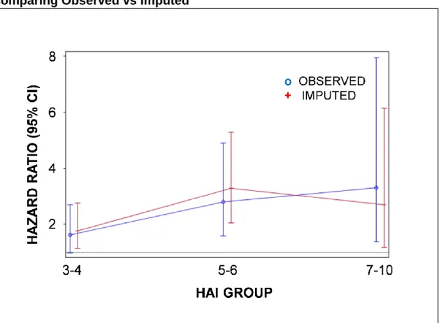 Figure 4. Hazard Ratio for CVD by HAI Group in Multivariable Models  Comparing Observed vs Imputed