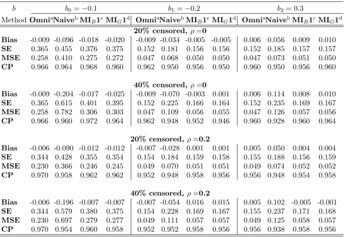 Table 1: Simulation Results of Multiple Imputation for One Marker at a Time