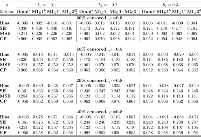 Table 2: Simulation Results of Multiple Imputation for Higher Correlated Markers