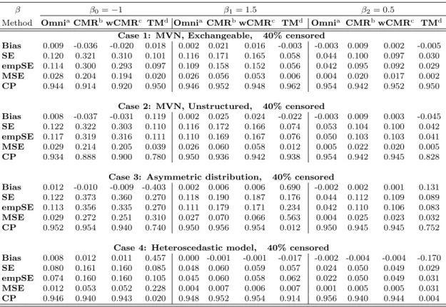 Table 5: Simulation Results Comparing Censored Median Regression with Tobit Mixed Model